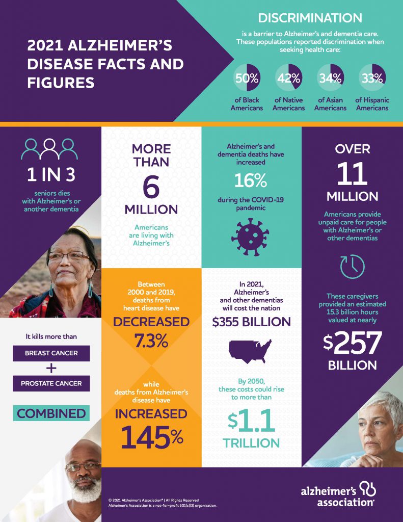 Alzheimer’s Disease Facts and Figures